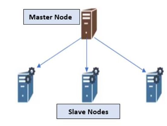 HDFS Architecture HDFS Master - Slave Topology