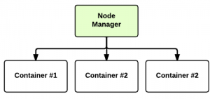 YARN - Node Manager