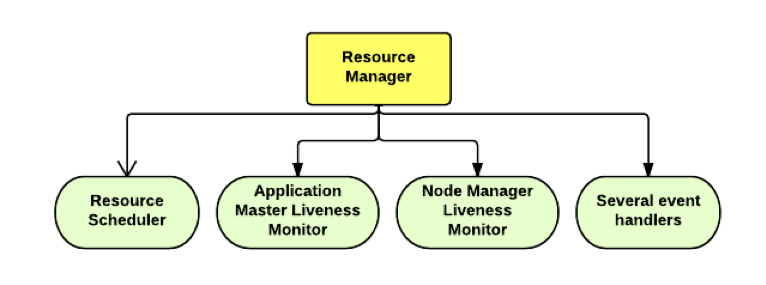 YARN - Resource Manager