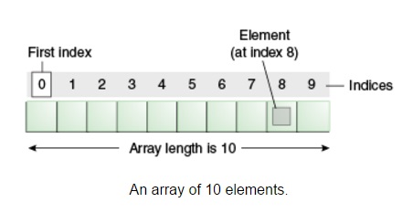 Arrays in C