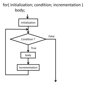 for loop in C