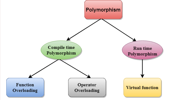 Function overloading - cpp tutorial