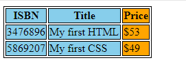 HTML span attribute