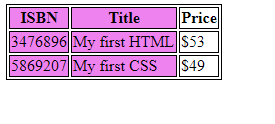 HTML span attribute