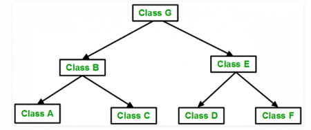 Hierarchial inheritance