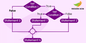 C++ Nested if Statements