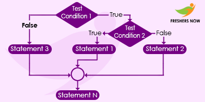 C++ Nested if Flow Chart