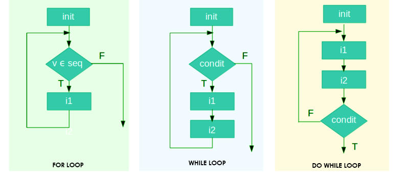 C++ Loops