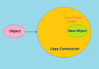 copy constructor in C++