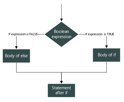 if-else-statement-flow-chart