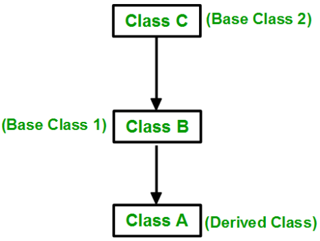 Types of Inheritance in C++ Single, Multiple, Multilevel, Hybrid ...
