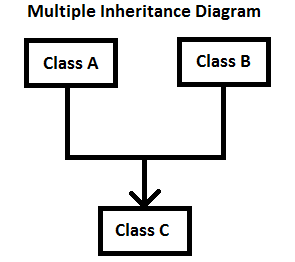 multiple inheritance