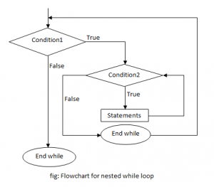 C++ Nested Loops