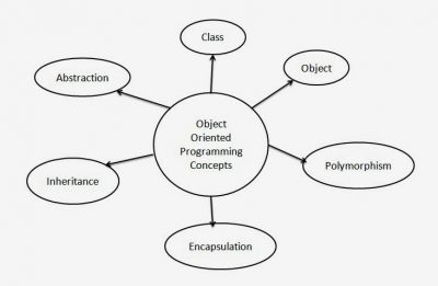 oops concept in c++