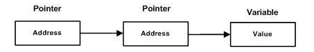 pointer to pointer in C++