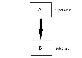 single inheritance