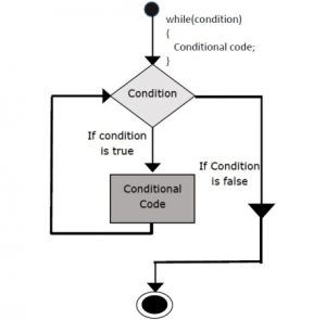 C++ While loop
