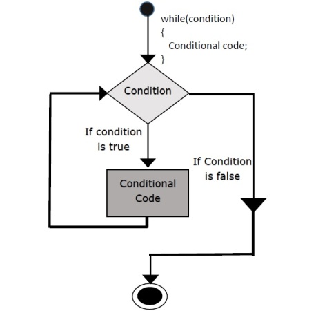 c++ while loop flow chart