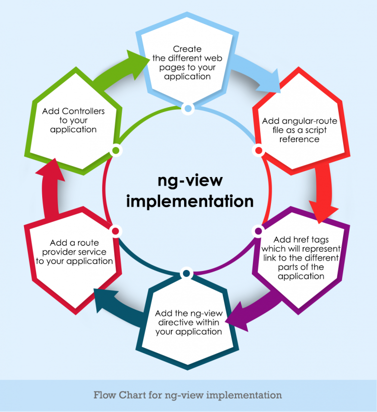 AngularJS Ng-view | Flow Chart, Implementation Steps, Examples