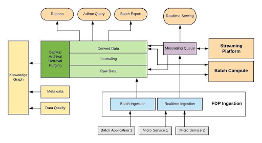 Architecture Of Flipkart Data Platform