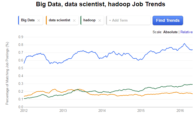 Big Data and Data scientist Job Trends