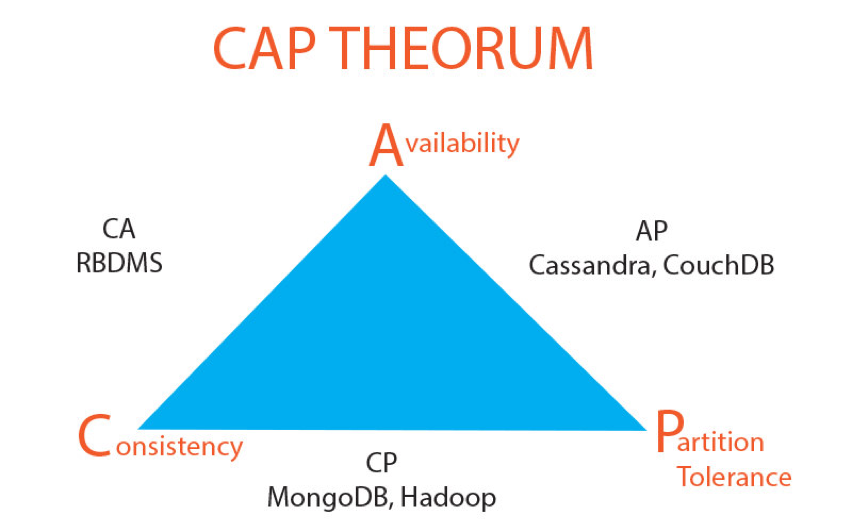 CAP theorum