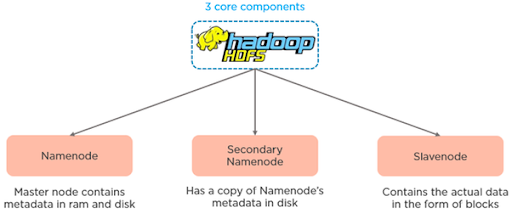 Components Of HDFS