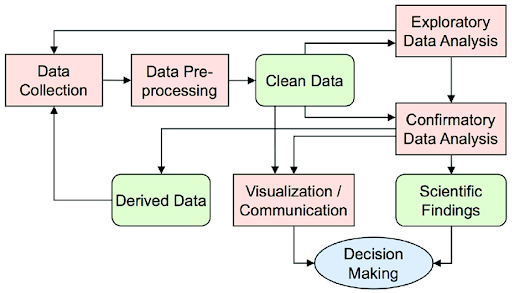 Data Science