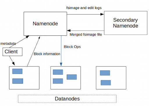 Functions Of NameNode