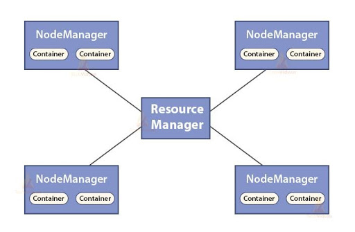 Functions of Resource Manager - Hadoop