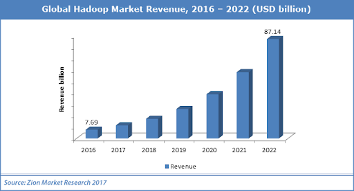 Global Hadoop Market Revenue