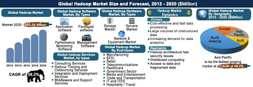 Global Hadoop Market Size