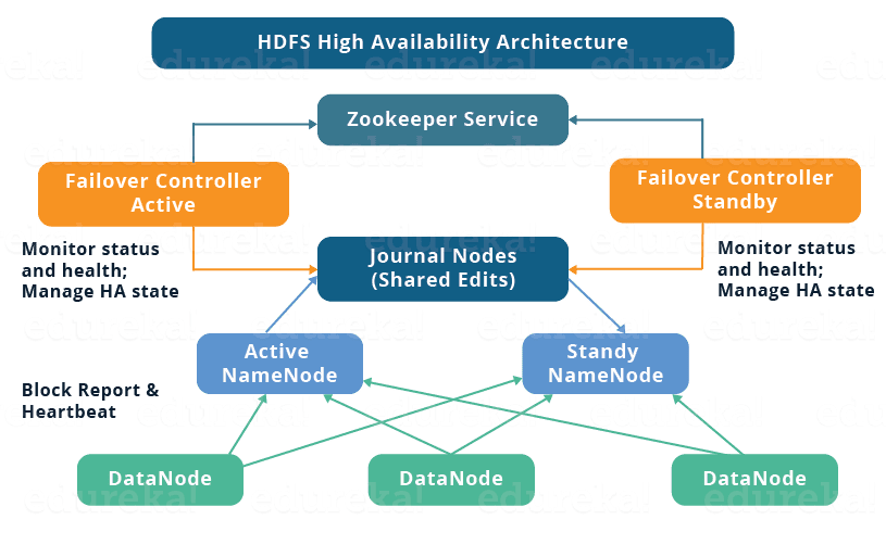 HDFS High Availability Architecture