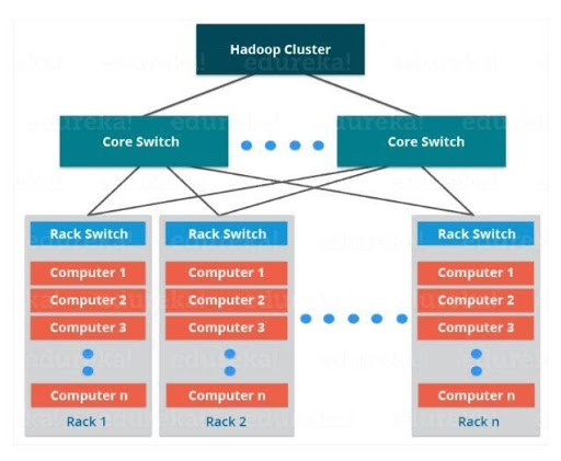 HDFS - Rack Awareness