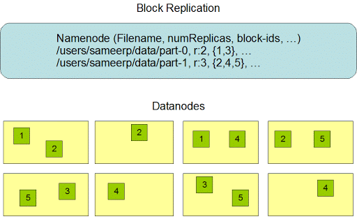 HDFS - Replication Management