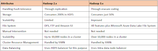 Hadoop 2.x Vs Hadoop 3.x