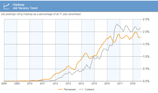 Hadoop Vacancy Trend