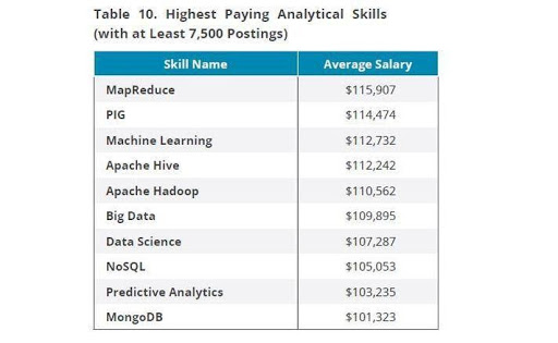 Highest Paying Analytical Skills