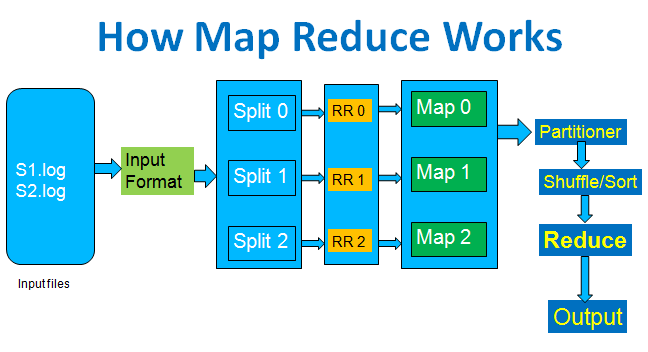 How MapReduce works