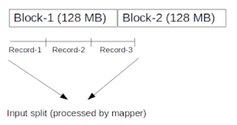 InputSplit In MapReduce