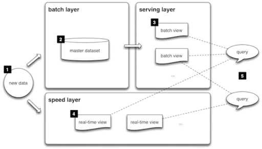 Layers in Big Data Lambda Architecture