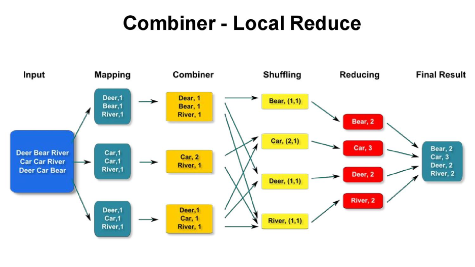 Combiner in Hadoop MapReduce