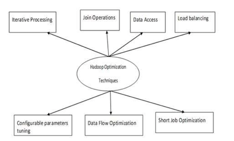 MapReduce Job Optimization