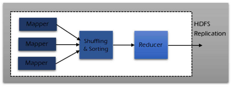 Reducer Class In MapReduce