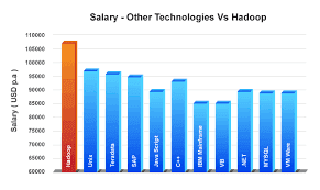 Salary - Other technologies vs Hadoop