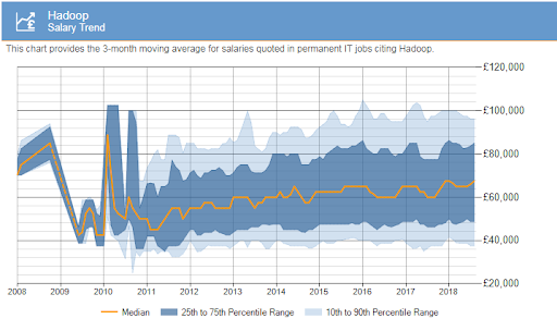 Salary Trend - Hadoop