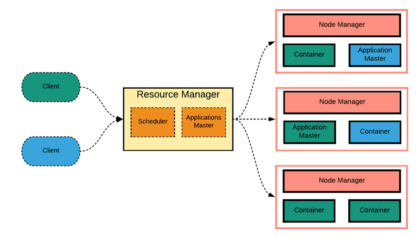 YARN Workflow