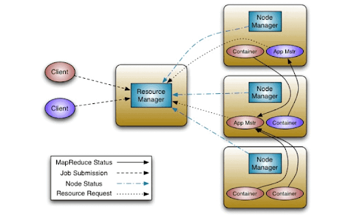 YARN Workflow