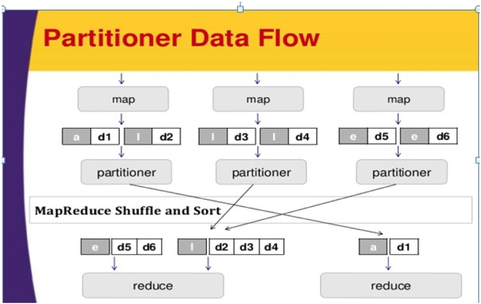 MapReduce Partitioner in Hadoop