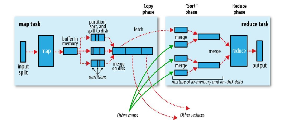 MapReduce Shuffling and Sorting